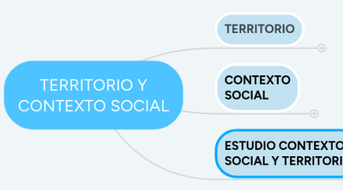 Mind Map: TERRITORIO Y CONTEXTO SOCIAL