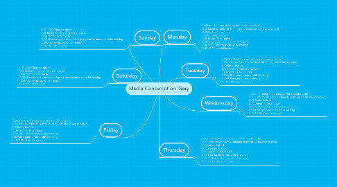 Mind Map: Media Consumption Diary