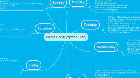 Mind Map: Media Consumption Diary