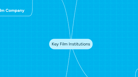 Mind Map: Key Film Institutions