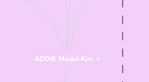 Mind Map: ADDIE Model-Kim