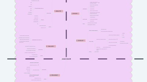 Mind Map: ADDIE Model-Kim