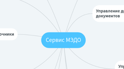 Mind Map: Сервис МЭДО