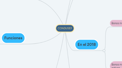 Mind Map: CONDUSEF