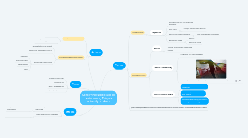 Mind Map: Concerning suicide rates on the rise among Malaysian university students