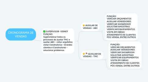 Mind Map: CRONOGRAMA DE VENDAS