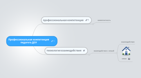 Mind Map: Профессиональная компетенция педагога ДОУ