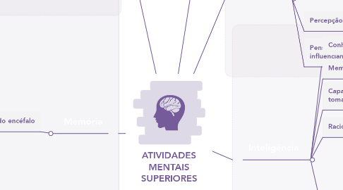 Mind Map: ATIVIDADES MENTAIS SUPERIORES