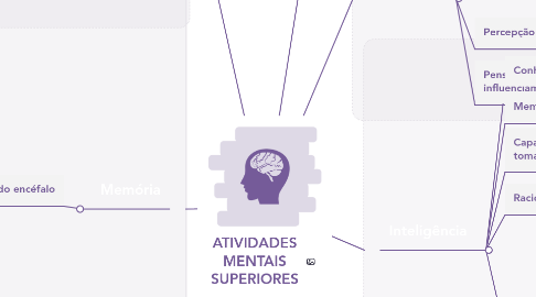 Mind Map: ATIVIDADES MENTAIS SUPERIORES