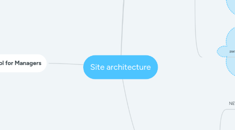 Mind Map: Site architecture