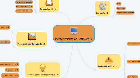 Mind Map: Mantenimiento de Software