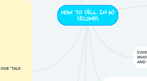 Mind Map: HOW TO SELL IN 60 SECONDS