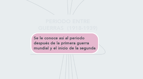 Mind Map: PERIODO ENTRE GUERRAS  (1918-1939)