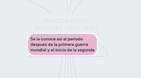 Mind Map: PERIODO ENTRE GUERRAS (1918-1939)