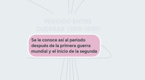 Mind Map: PERIODO ENTRE GUERRAS  (1918-1939)