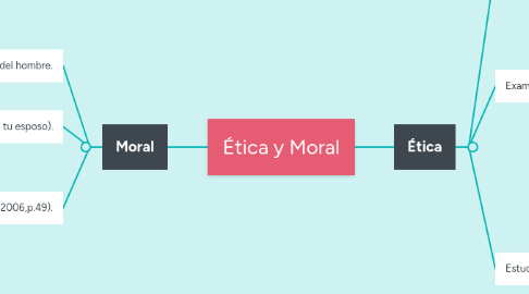 Mind Map: Ética y Moral