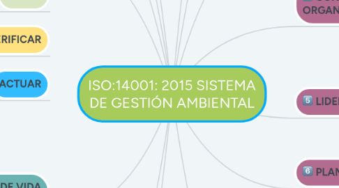 Mind Map: ISO:14001: 2015 SISTEMA DE GESTIÓN AMBIENTAL