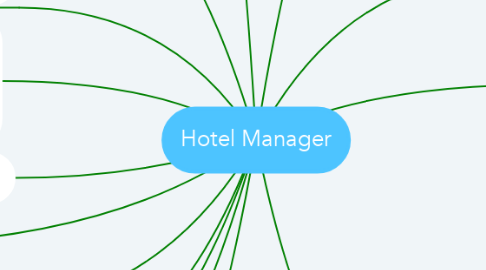 Mind Map: Hotel Manager