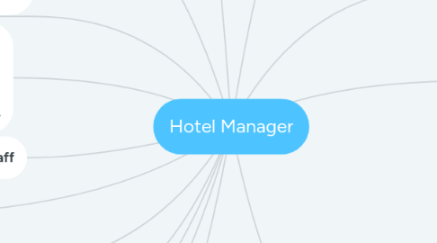 Mind Map: Hotel Manager