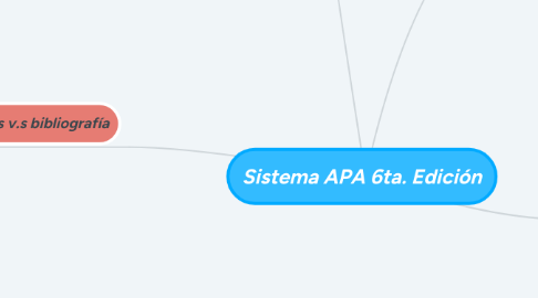 Mind Map: Sistema APA 6ta. Edición