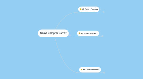 Mind Map: Como Comprar Carro?