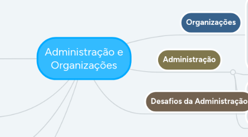 Mind Map: Administração e Organizações