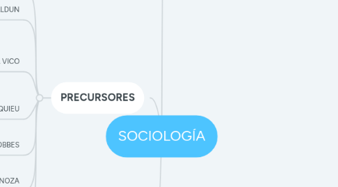 Mind Map: SOCIOLOGÍA