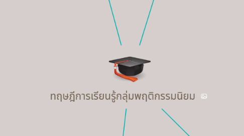 Mind Map: ทฤษฎีการเรียนรู้กลุ่มพฤติกรรมนิยม