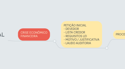 Mind Map: RECUPERAÇÃO JUDICIAL