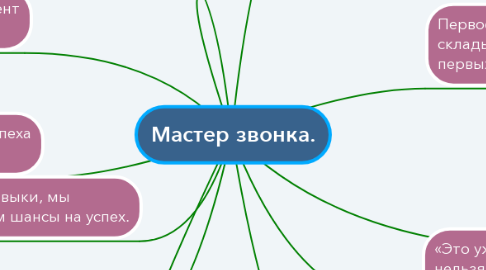 Mind Map: Мастер звонка.