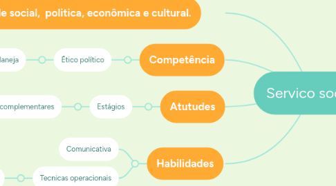 Mind Map: Servico social