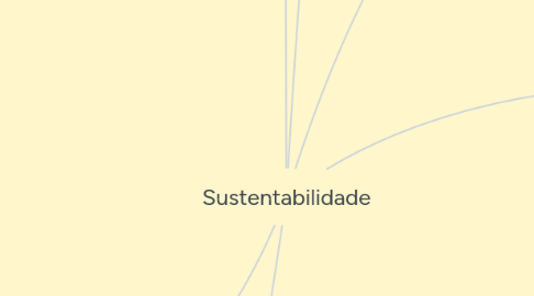 Mind Map: Sustentabilidade