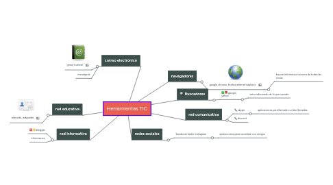 Mind Map: Herramientas TIC