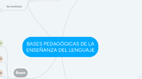 Mind Map: BASES PEDAGÓGICAS DE LA ENSEÑANZA DEL LENGUAJE