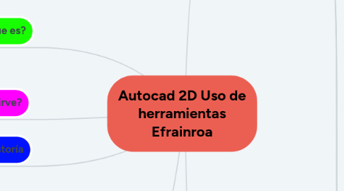 Mind Map: Autocad 2D Uso de herramientas Efrainroa