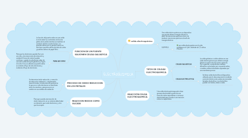 Mind Map: ELECTROQUIMICA