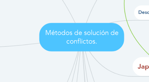 Mind Map: Métodos de solución de conflictos.