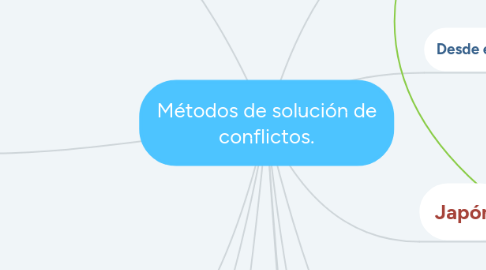 Mind Map: Métodos de solución de conflictos.