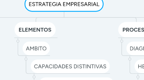 Mind Map: ESTRATEGIA EMPRESARIAL