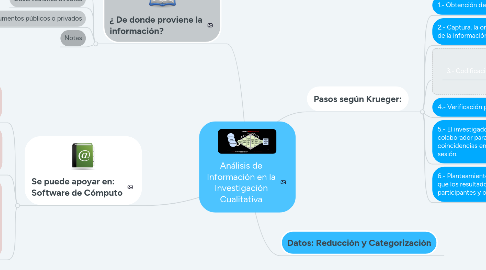 Mind Map: Análisis de Información en la Investigación Cualitativa