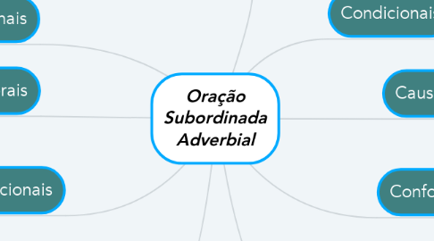 Mind Map: Oração Subordinada Adverbial