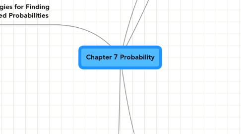 Mind Map: Chapter 7 Probability