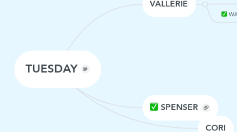 Mind Map: TUESDAY