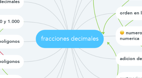 Mind Map: fracciones decimales