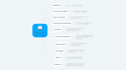 Mind Map: Elementos de la planificación