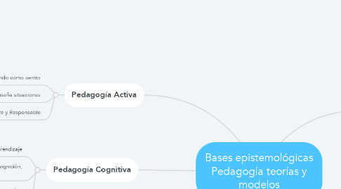 Mind Map: Bases epistemológicas Pedagogía teorías y modelos