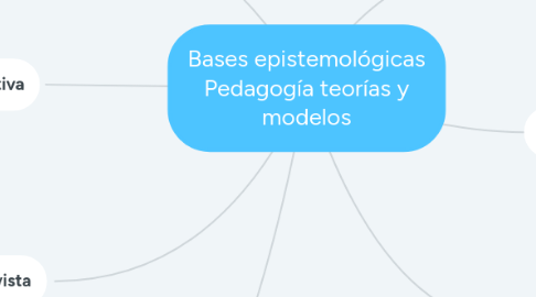 Mind Map: Bases epistemológicas Pedagogía teorías y modelos