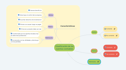 Mind Map: Clasificación de las cuentas contables