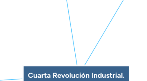 Mind Map: Cuarta Revolución Industrial.