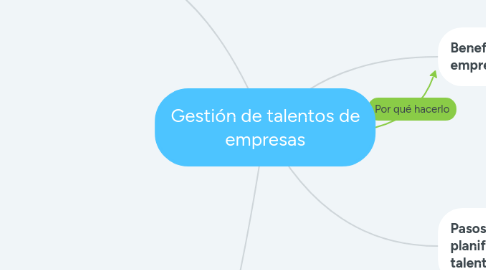 Mind Map: Gestión de talentos de empresas